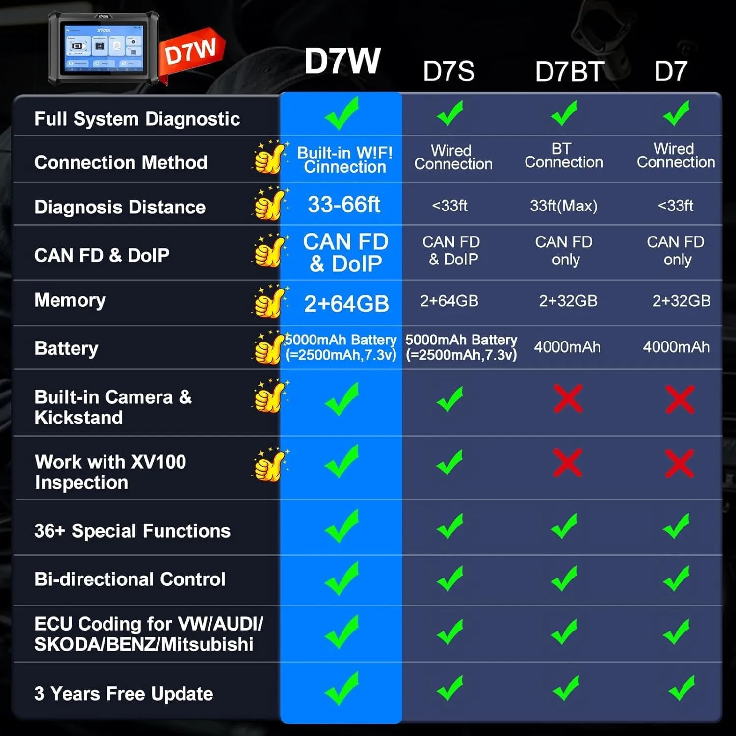 Bidirectional Scan Tool XTOOL D7W: Wireless Ver. of D7/D7S, OBD2 Scanner with 3-Year Updates, ECU Coding, CAN FD/DoIP, 36  Resets, Crank Sensor Relearn, All System Scanner for Car